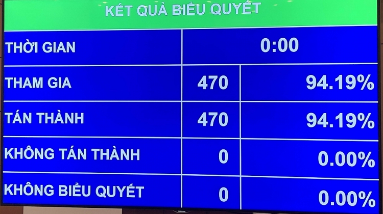 100% đại biểu nhất trí thông qua Nghị quyết