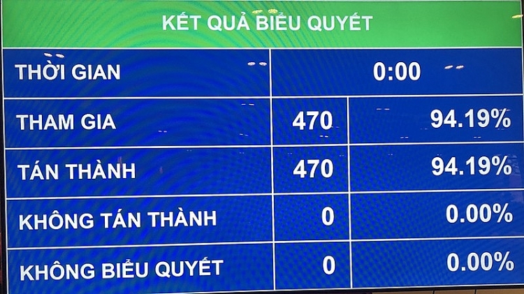Kết quả biểu quyết thông qua nghị quyết