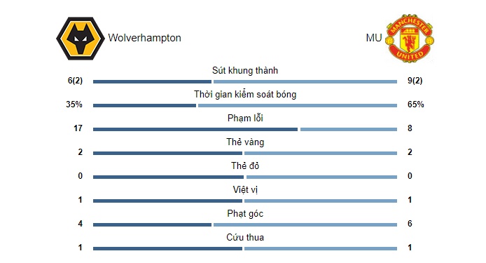 pogba hoa toi do mu bi wolves cam hoa dang tiec