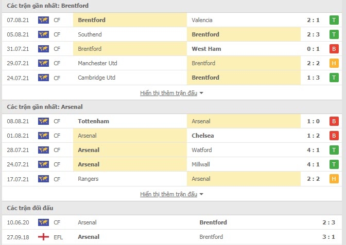 Link xem trực tiếp Brentford vs Arsenal (02h00, 14/8): Nhận định tỷ số, thành tích đối đầu