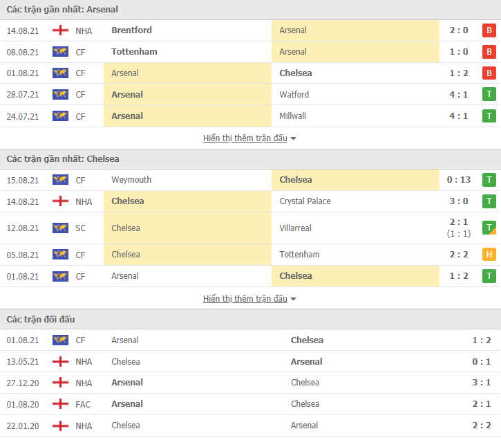 Link xem trực tiếp Arsenal vs Chelsea (22h30, 22/8): Nhận định tỷ số, thành tích đối đầu