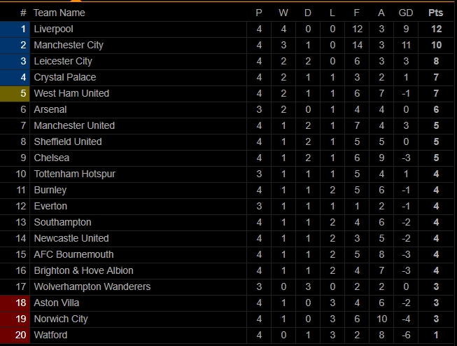 ket qua ngoai hang anh vong 4 bang xep hang ngoai hang anh moi nhat