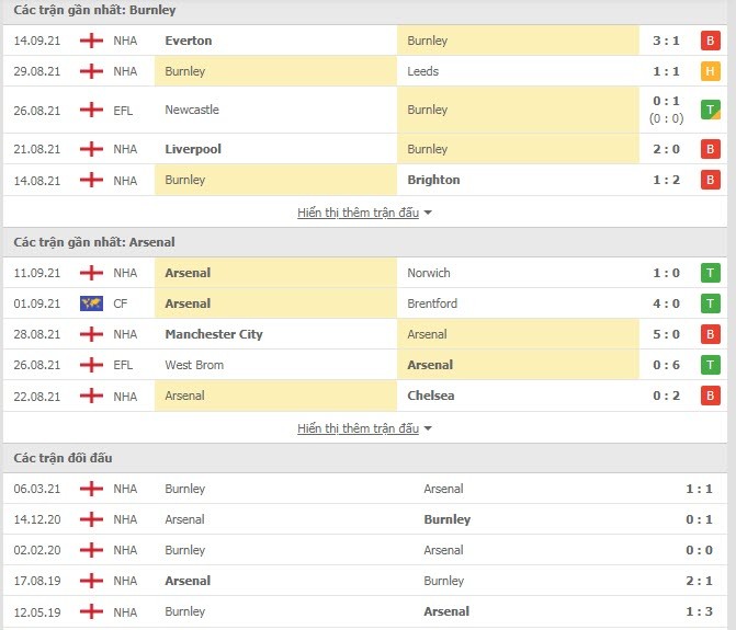 Link xem trực tiếp Burnley vs Arsenal (21h00, 18/9): Nhận định tỷ số, thành tích đối đầu
