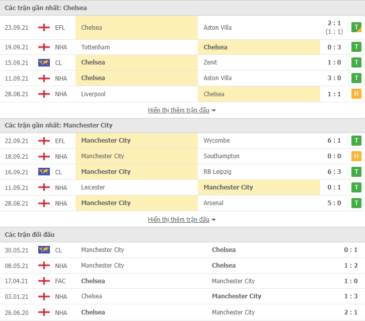Link xem trực tiếp Chelsea vs Man City (18h30, 25/9): Nhận định tỷ số, thành tích đối đầu