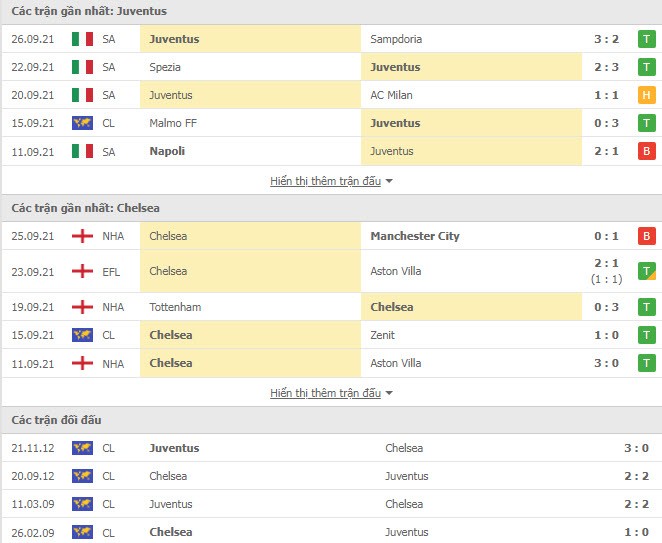 Link xem trực tiếp Juventus vs Chelsea (02h00, 30/9, Champions League)