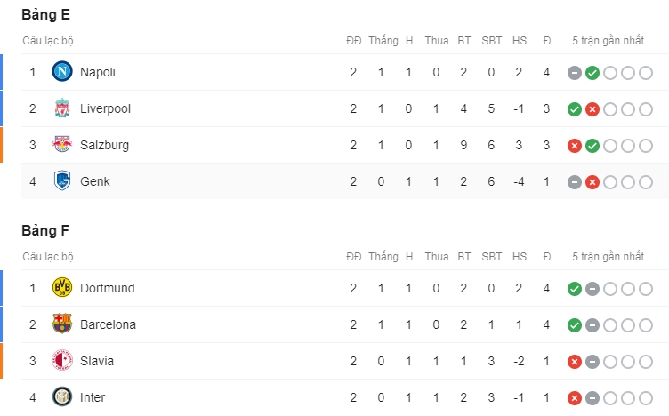 ket qua xep hang champions league moi nhat ngay 310