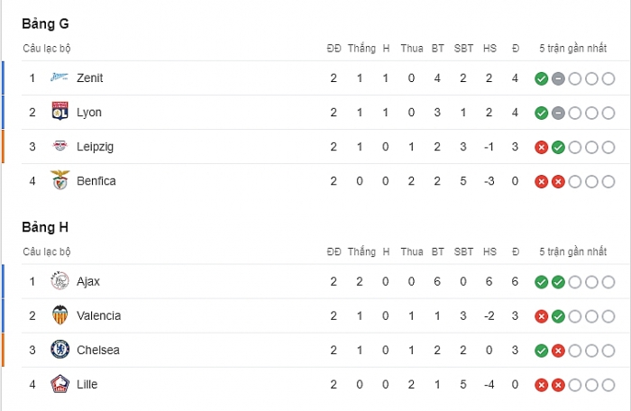 ket qua xep hang champions league moi nhat ngay 310