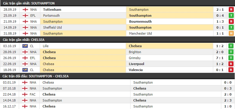 Link xem trực tiếp Southampton vs Chelsea (20h00 ngày 6/10) link xem truc tiep southampton vs chelsea 20h00 ngay 610