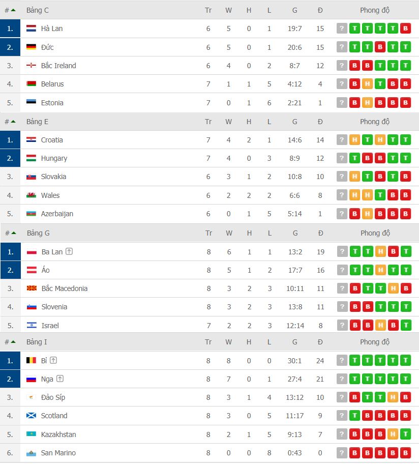 ket qua xep hang vong loai euro 2020 moi nhat ngay 1410