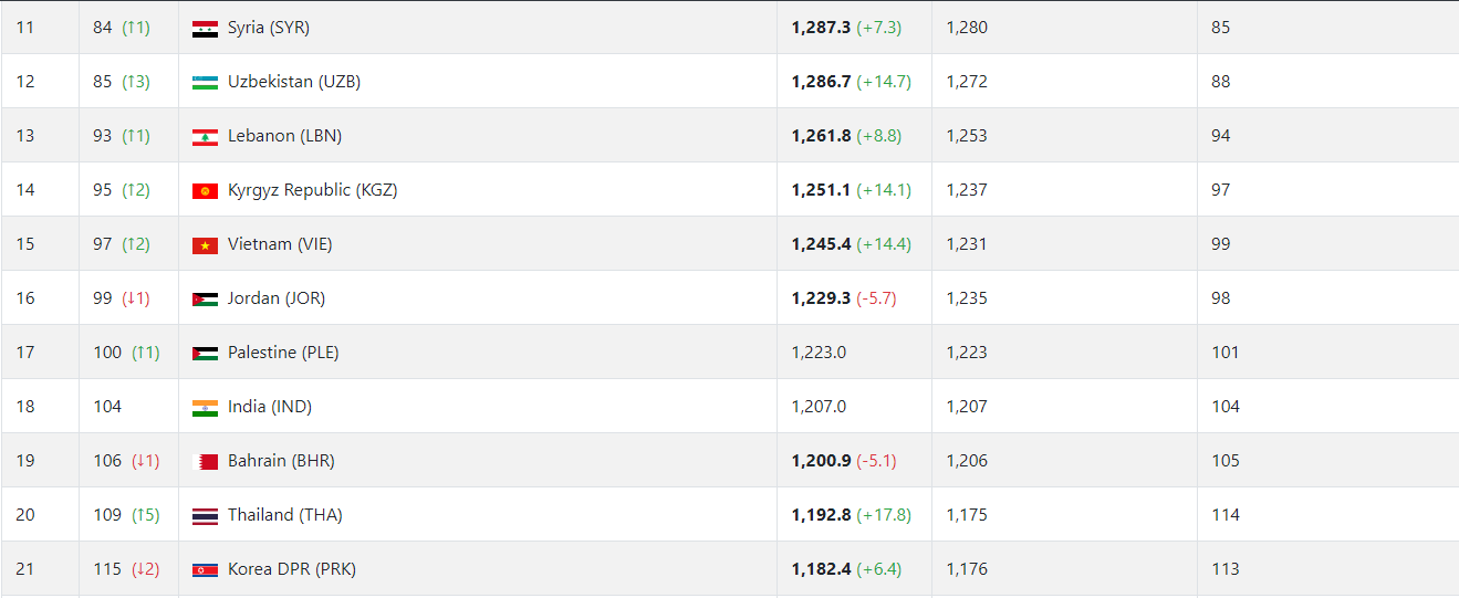 thang indonesia viet nam tro lai top 15 doi manh nhat chau a