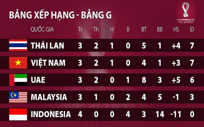 de chac ve di tiep viet nam khong duoc thua thai lan uae