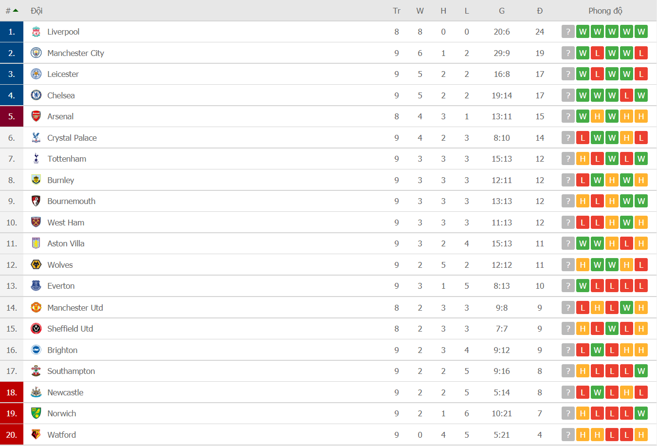 ket qua bang xep hang ngoai hang anh moi nhat ngay 2010