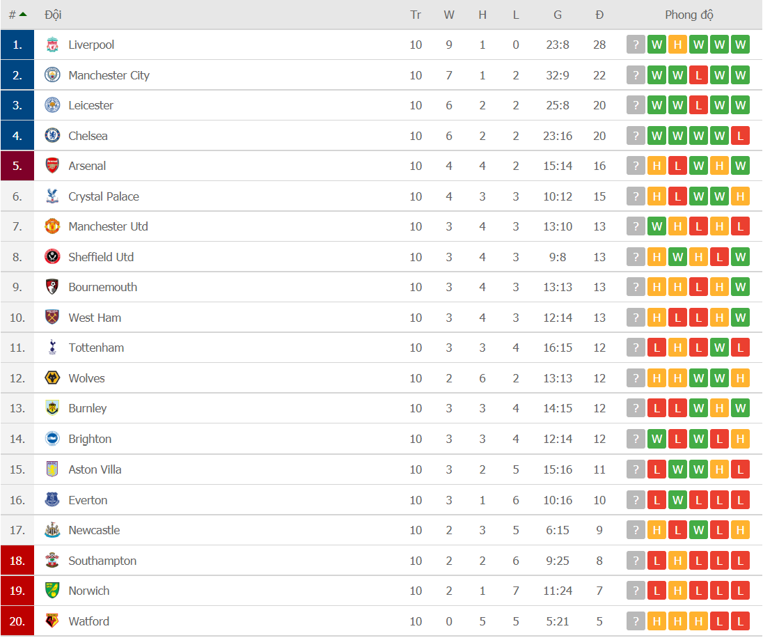 liverpool loi nguoc dong ha tottenham mu thang dam tren san khach