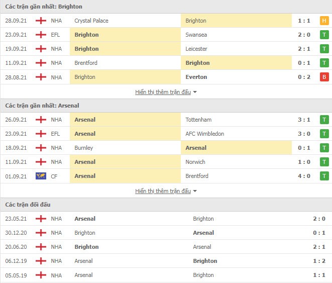 Link xem trực tiếp Brighton vs Arsenal (23h30, 02/10, Ngoại hạng Anh)