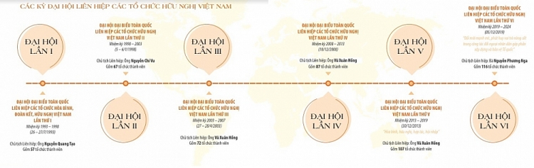 Các kỳ Đại hội Đại biểu toàn quốc Liên hiệp Hữu nghị (Ảnh: Sách Ảnh Liên hiệp hữu nghị)