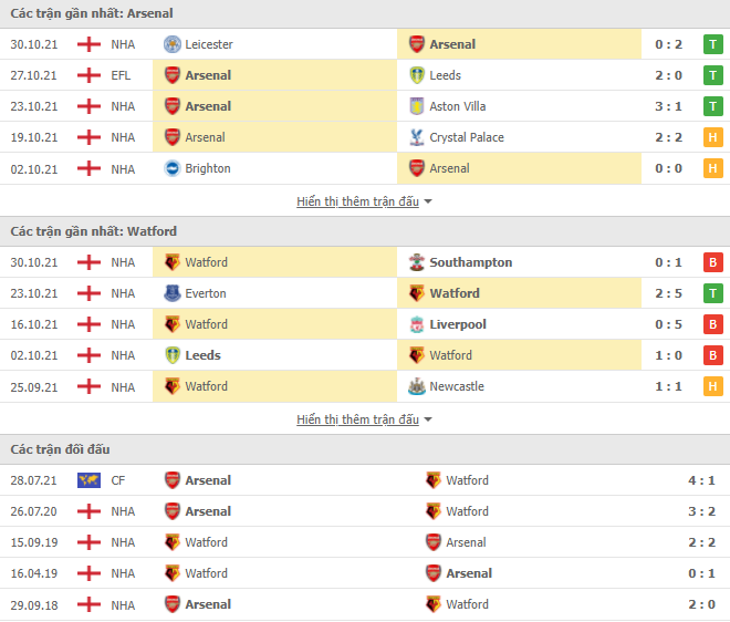 Link xem trực tiếp Arsenal vs Watford (21h00, 7/11) - vòng 11 Ngoại hạng Anh 2021/22