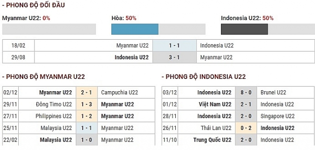 soi keo du doan ket qua ban ket sea games 30 u22 myanmar vs u22 indonesia