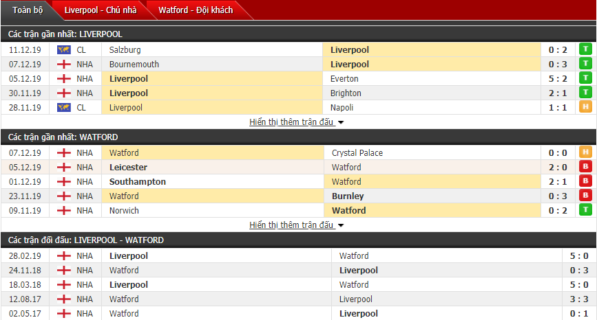 link xem truc tiep nhan dinh ket qua liverpool vs watford 19h30 1412