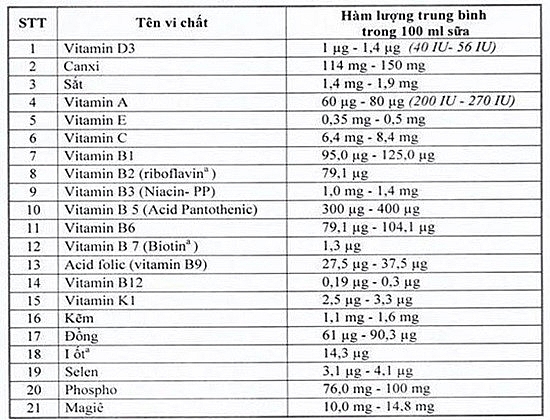 Viện Dinh dưỡng quốc gia: Bổ sung 21 vi chất vào sữa học đường hoàn toàn khách quan, khoa học vien dinh duong quoc gia bo sung 21 vi chat vao sua hoc duong hoan toan khach quan khoa hoc