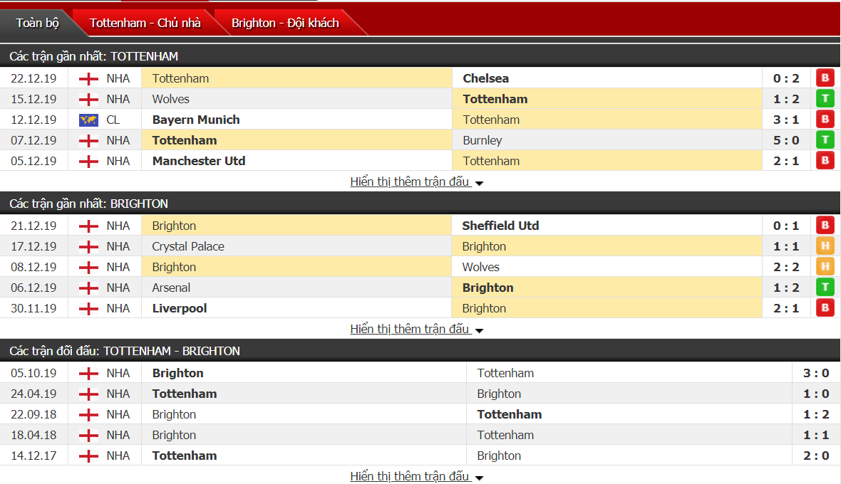 soi keo nhan dinh ket qua ngoai hang anh tottenham vs brighton 19h30 2612