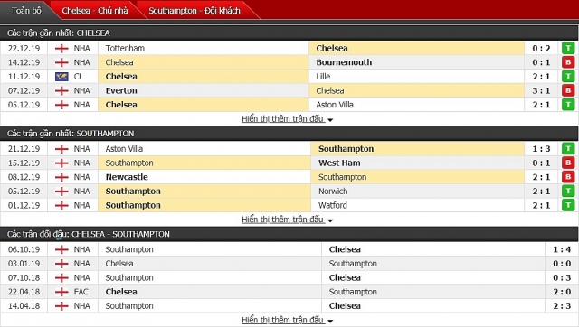 soi keo nhan dinh ngoai hang anh chelsea vs southampton 22h00 2612