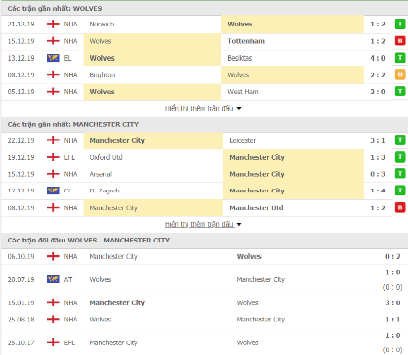 soi keo nhan dinh ket qua wolves vs man city 02h45 2812
