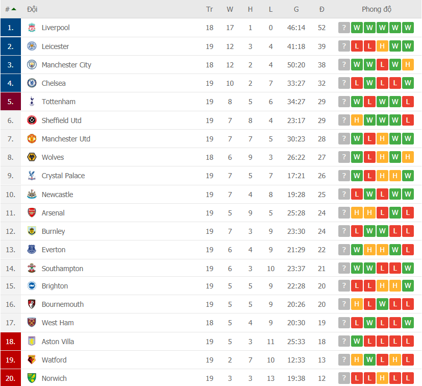 vong 19 ngoai hang anh liverpool doc ba ngoi dau mu ap sat top 4