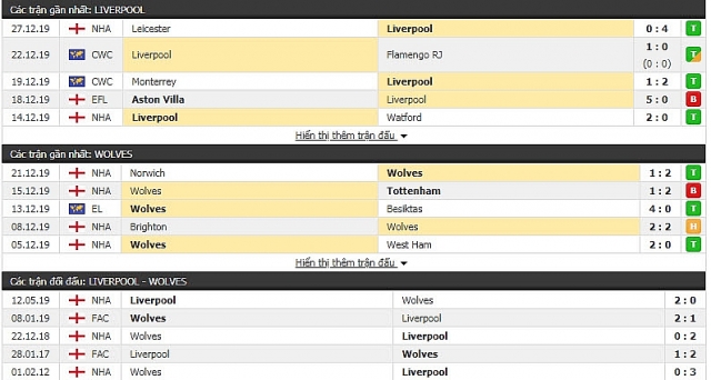 soi keo nhan dinh ket qua liverpool vs wolves 23h30 2912