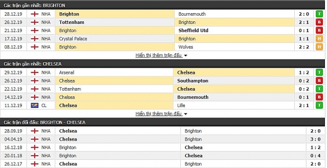 soi keo nhan dinh ket qua brighton vs chelsea 19h30 11