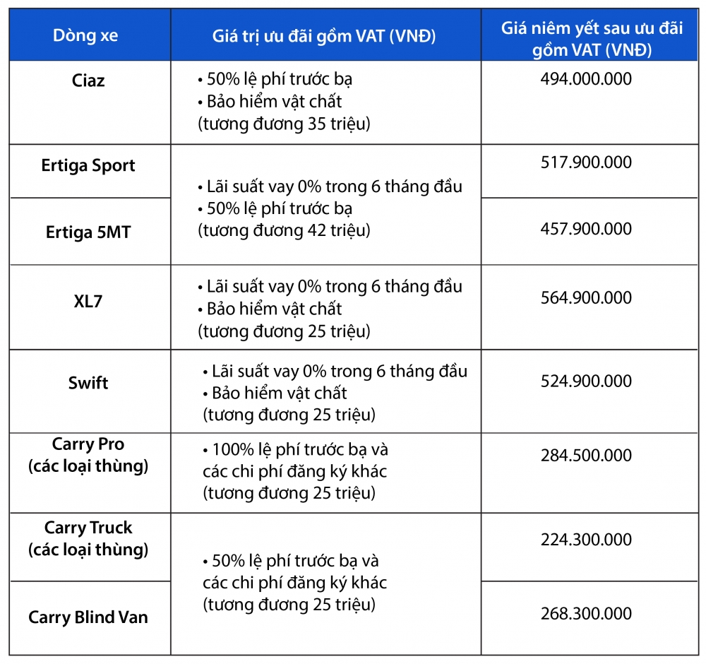 Khách hàng chỉ còn 15 ngày để nhận những ưu đãi tốt nhất khi mua xe Suzuki