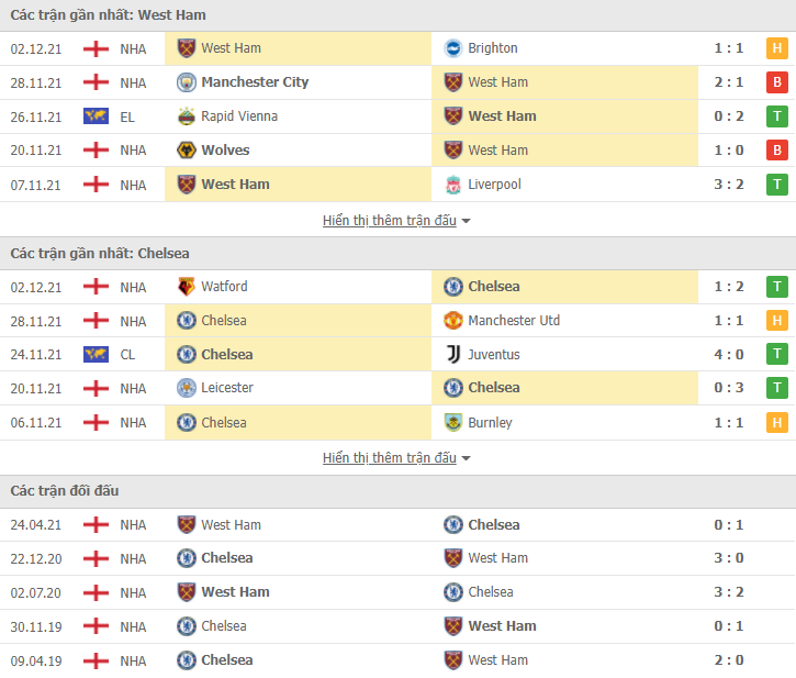 Link xem trực tiếp West Ham vs Chelsea (19h30, 4/12) - vòng 15 Ngoại hạng Anh 2021/22