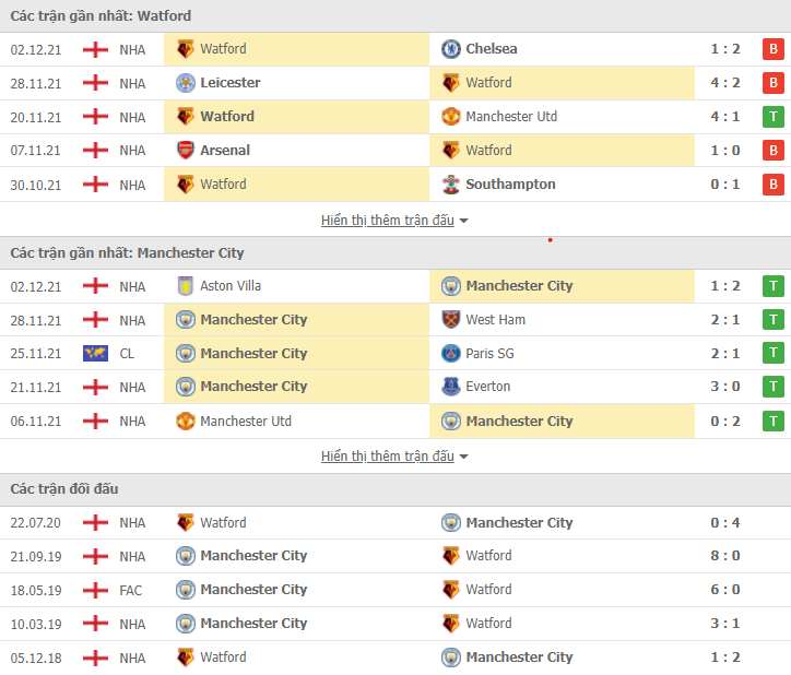Link xem trực tiếp Watford vs Man City (00h30, 5/12) - vòng 15 Ngoại hạng Anh 2021/22