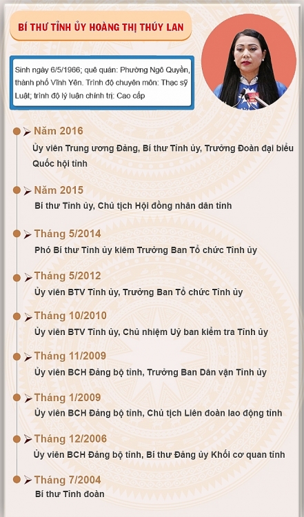 Bà Hoàng Thị Thúy Lan tái đắc cử Bí thư Tỉnh ủy Vĩnh Phúc nhiệm kỳ 2020 - 2025