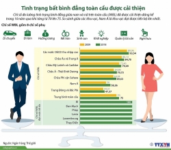 [Infographics] Tình trạng bất bình đẳng toàn cầu được cải thiện