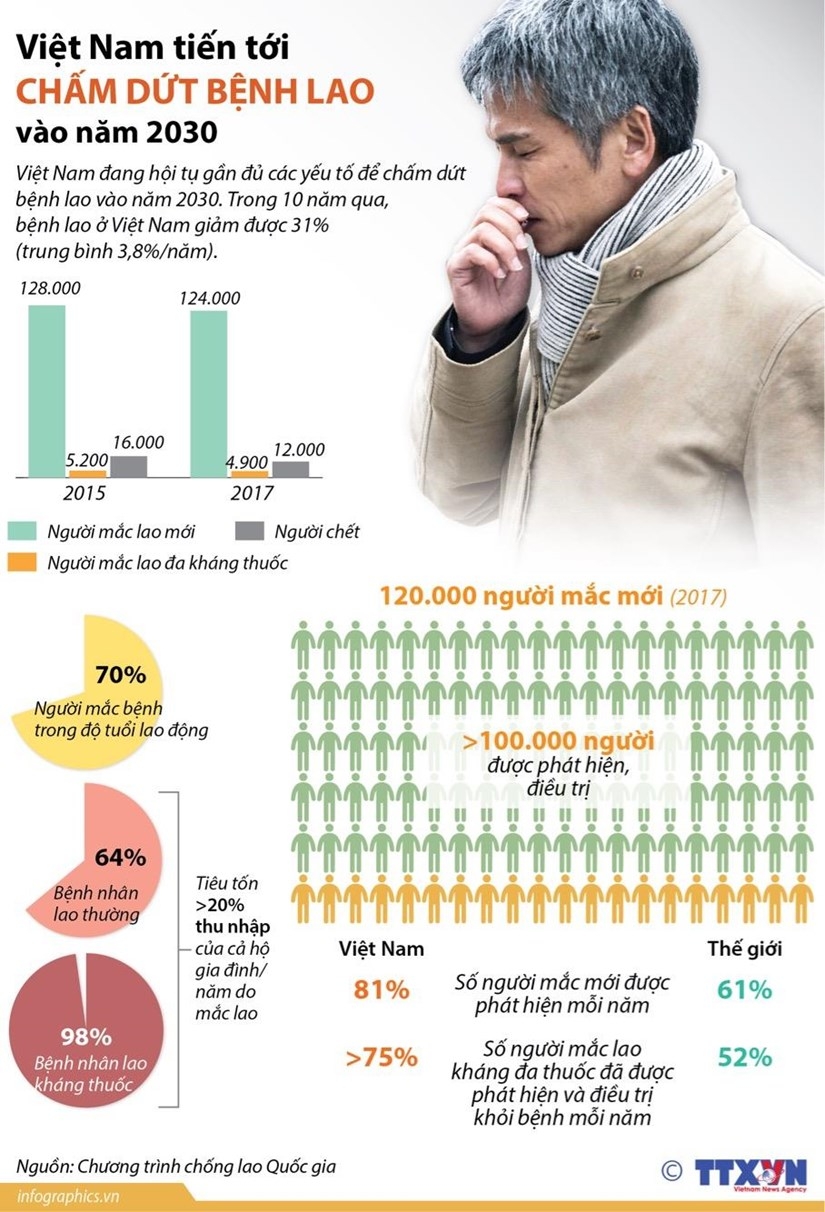 viet nam tien toi cham dut benh lao vao nam 2030