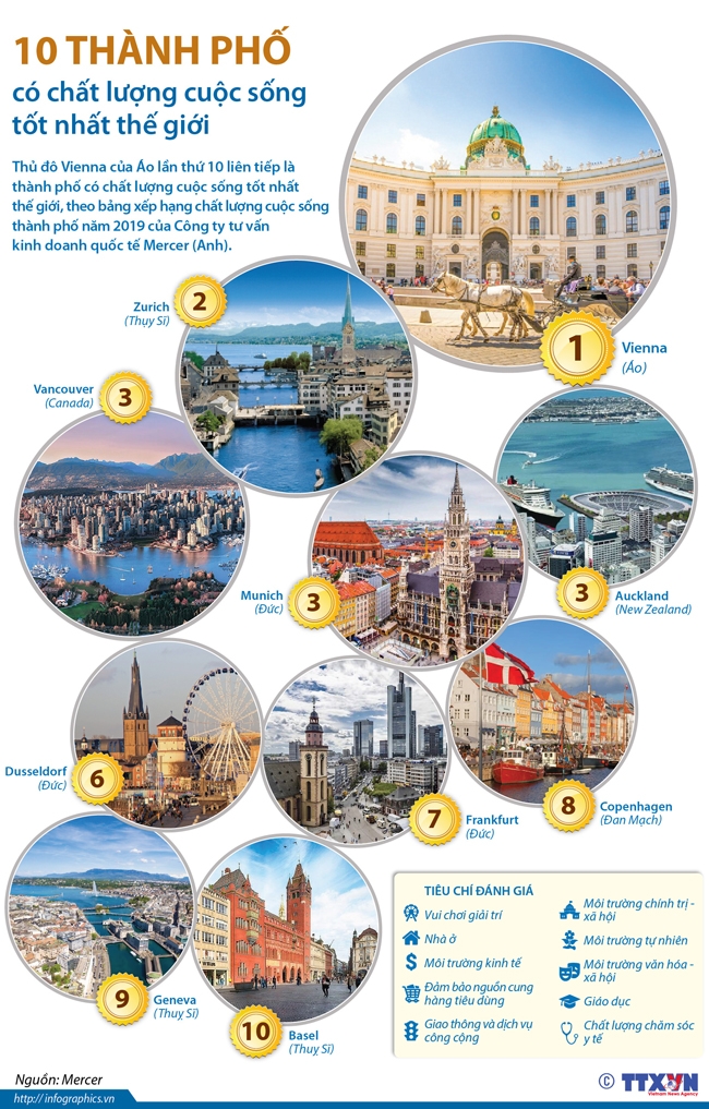 infographics 10 thanh pho co chat luong cuoc song tot nhat the gioi