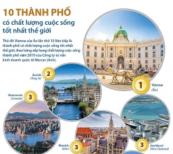 [Infographics]10 thành phố có chất lượng cuộc sống tốt nhất thế giới
