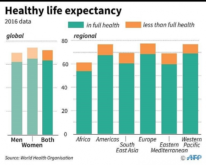 tuoi tho trung binh toan cau tang 55 nam