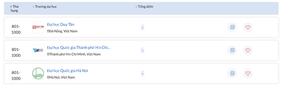 3 đại học của Việt Nam lọt top 1.000 thế giới.