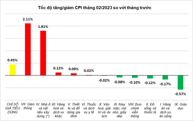 6/11 nhóm hàng giảm giá, CPI tháng 2/2023 vẫn tăng 0,45% so với tháng trước ảnh 1
