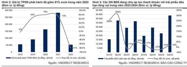 VNDirect: Giá cổ phiếu bất động sản có thể còn nhiều áp lực trong 3-6 tháng tới  ảnh 1