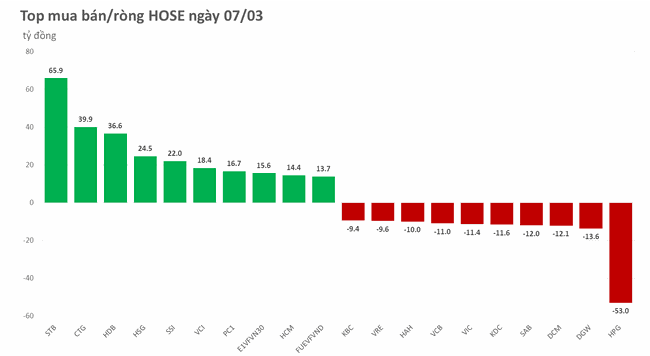 Cắt đứt chuỗi 14 phiên bán ròng, khối ngoại ưu tiên những cổ phiếu nào trên HOSE? ảnh 1