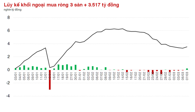 Cắt đứt chuỗi 14 phiên bán ròng, khối ngoại ưu tiên những cổ phiếu nào trên HOSE? ảnh 3