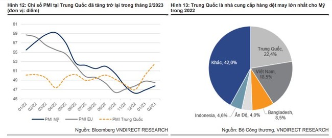 Lợi nhuận ròng của các công ty gia công may mặc lớn có thể tăng trưởng âm trong năm 2023 ảnh 2
