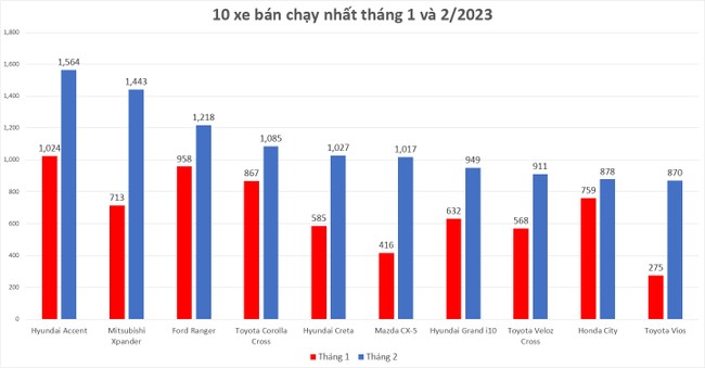 Doanh số bán ô tô tháng 2 tăng, vẫn thấp hơn cùng kỳ năm 2022  ảnh 1