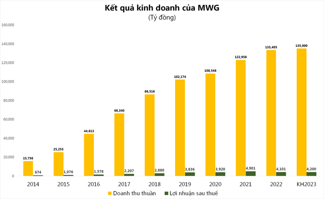 “Ông lớn” bán lẻ thận trọng với sức mua kém, ưu tiên quản trị dòng tiền ảnh 1