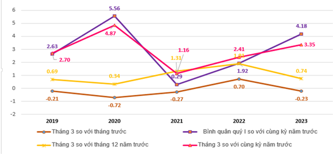 CPI tháng 3/2023 giảm 0,23%, lạm phát cơ bản tăng 0,22% so với tháng trước ảnh 1