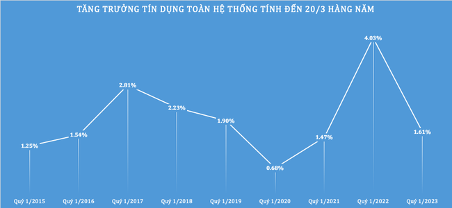 Tăng trưởng tín dụng quý 1 mới chỉ đạt 1,61% ảnh 2