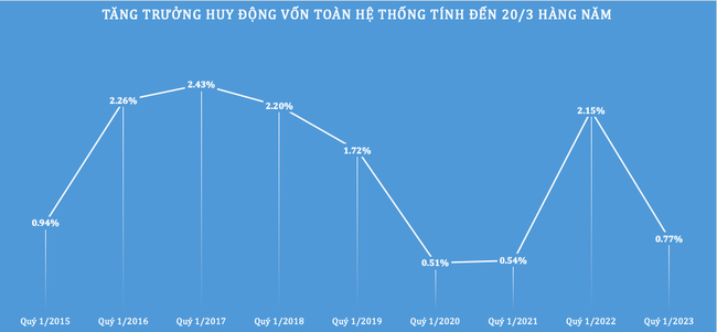 Tăng trưởng tín dụng quý 1 mới chỉ đạt 1,61% ảnh 1