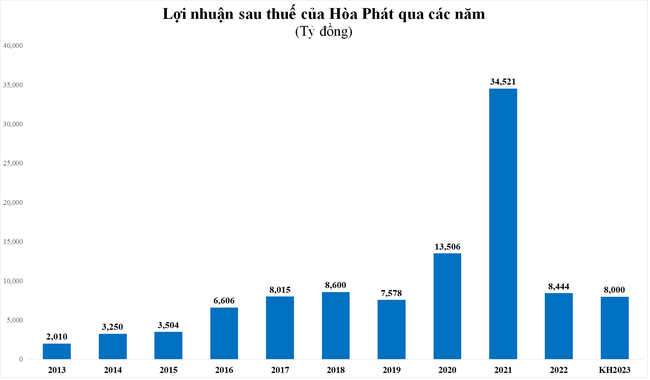 Tập trung cho “quả đấm thép” Dung Quất 2, Hòa Phát không chia cổ tức, kỳ vọng doanh thu tăng thêm 80-100 nghìn tỷ  ảnh 2
